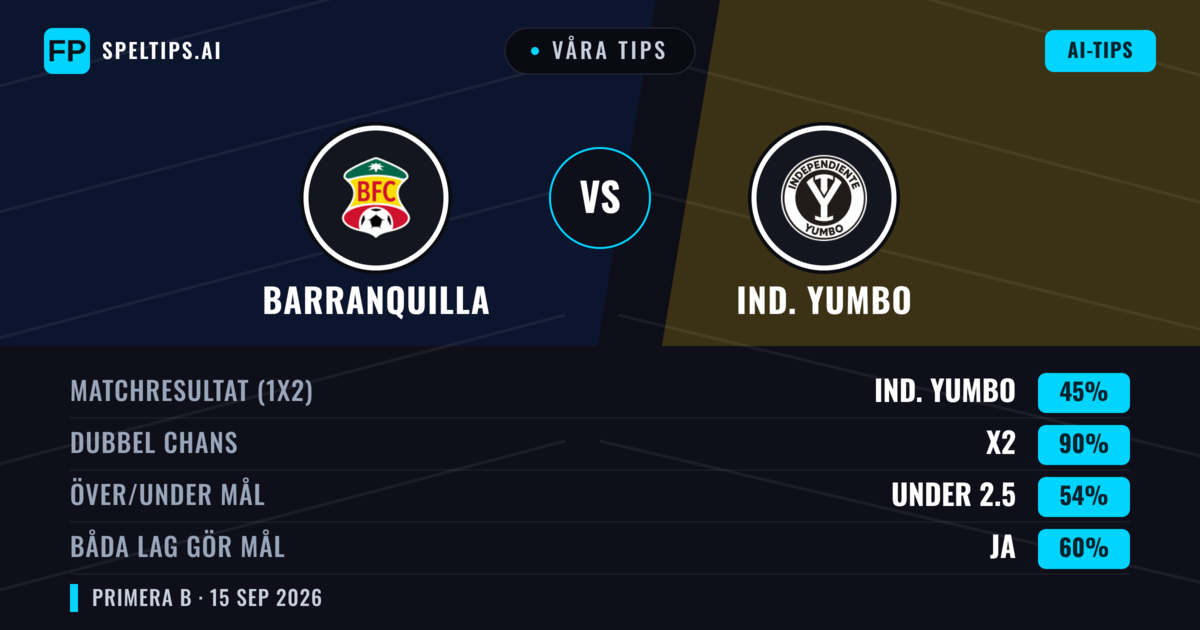 Våra tips: Barranquilla mot Ind. Yumbo — Oavgjort (45%); Under 2.5; Båda gör mål: Ja