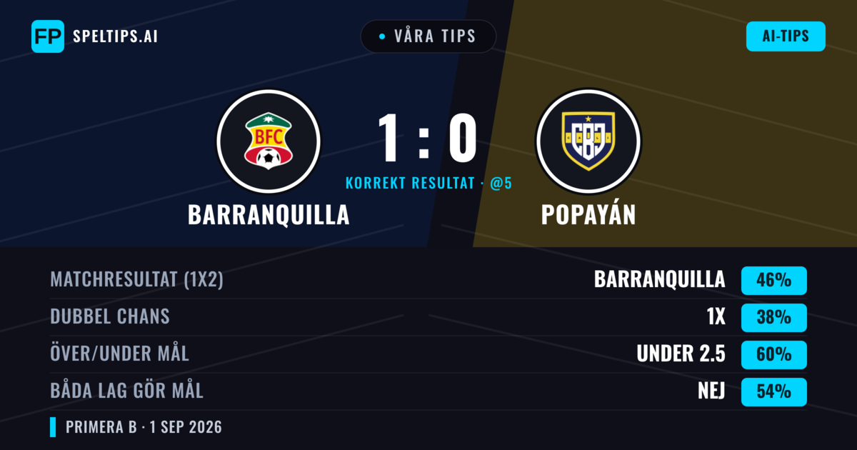 Våra tips: Barranquilla mot Popayán — Barranquilla — Vinst (48%); Under 2.5; Båda gör mål: Ja