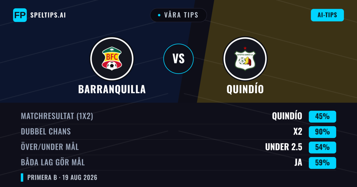 Våra tips: Barranquilla mot Quindío — Oavgjort (45%); Under 2.5; Båda gör mål: Ja