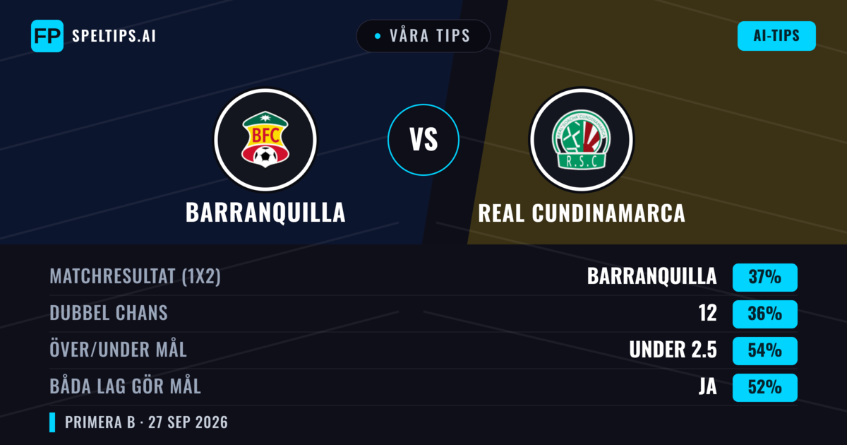 Våra tips: Barranquilla mot Real Cundinamarca — Barranquilla — Vinst (37%); Under 2.5; Båda gör mål: Ja