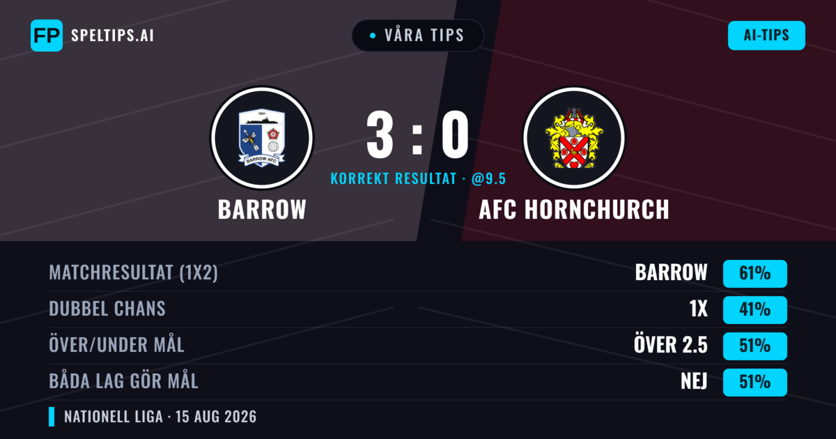 Våra tips: Barrow mot AFC Hornchurch — Barrow — Vinst (58%); Under 2.5; Båda gör mål: Nej