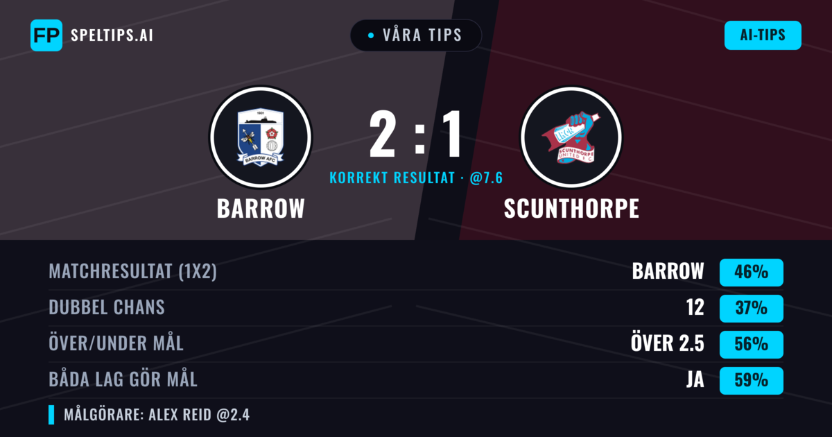 Våra tips: Barrow mot Scunthorpe — Barrow — Vinst (46%); Över 2.5; Båda gör mål: Ja