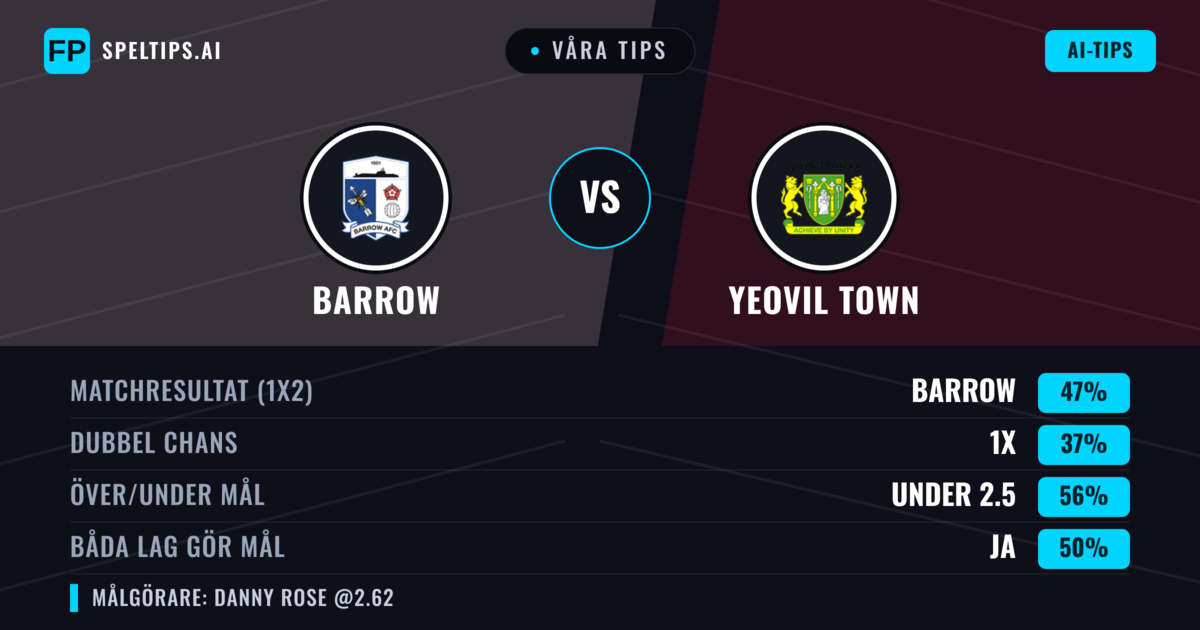 Våra tips: Barrow mot Yeovil Town — Barrow — Vinst (47%); Under 2.5; Båda gör mål: Nej