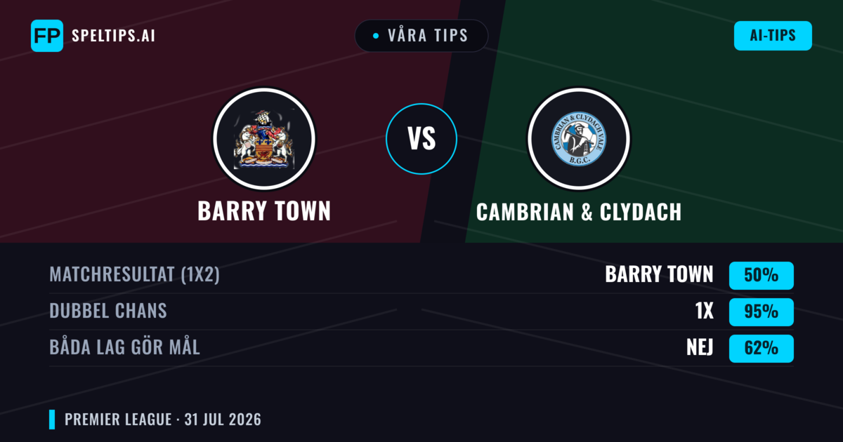 Våra tips: Barry Town mot Cambrian & Clydach — Barry Town — Vinst (63%); Över 2.5; Båda gör mål: Nej