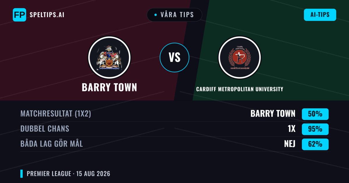 Våra tips: Barry Town mot Cardiff Metropolitan University — Barry Town — Vinst (46%); Över 2.5; Båda gör mål: Ja