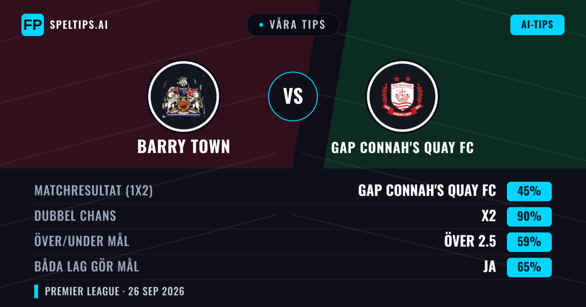 Våra tips: Barry Town mot GAP Connah's Quay FC — GAP Connah's Quay FC — Vinst (48%); Över 2.5; Båda gör mål: Ja