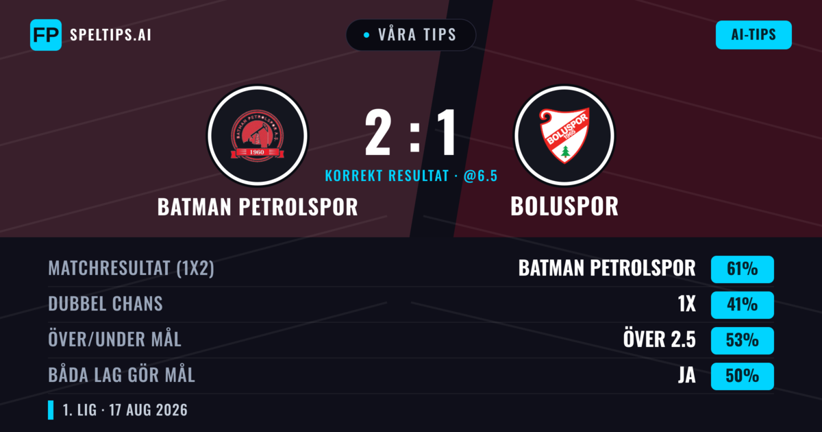 Våra tips: Batman Petrolspor mot Boluspor — Batman Petrolspor — Vinst (58%); Över 2.5; Båda gör mål: Ja