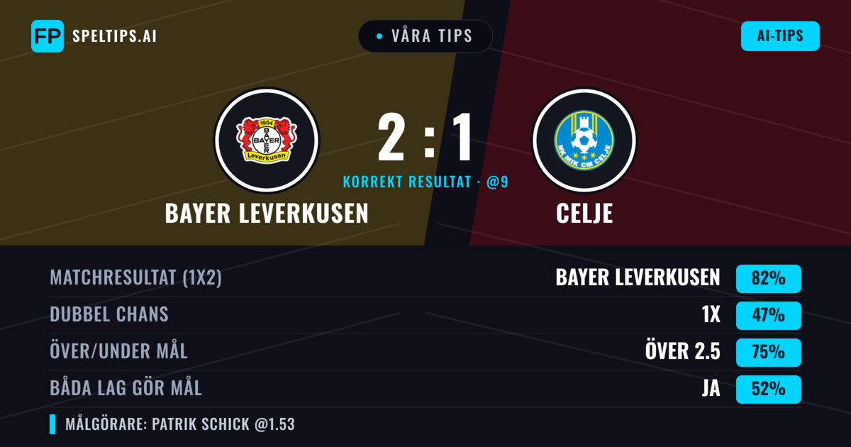 Våra tips: Bayer Leverkusen mot Celje — Bayer Leverkusen — Vinst (89%); Över 2.5; Båda gör mål: Nej