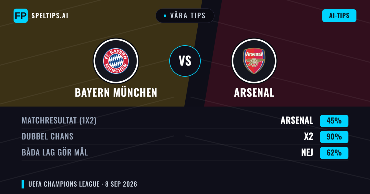 Våra tips: Bayern München mot Arsenal — Oavgjort (45%); Båda gör mål: Nej