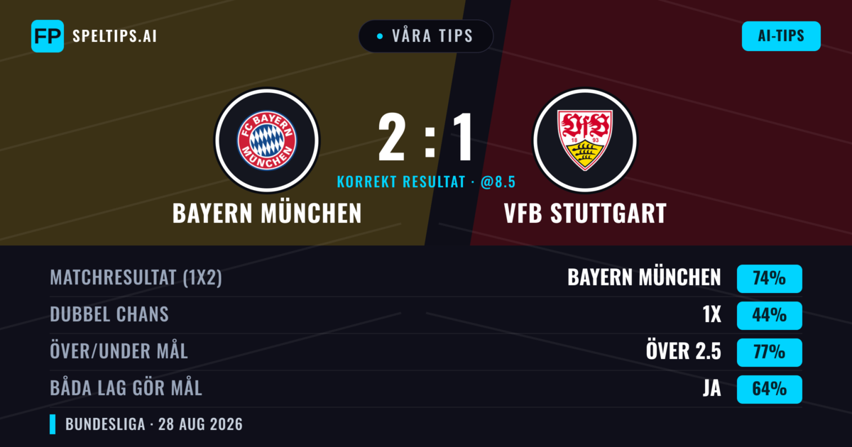 Våra tips: Bayern München mot VfB Stuttgart — Bayern München — Vinst (78%); Över 2.5; Båda gör mål: Ja