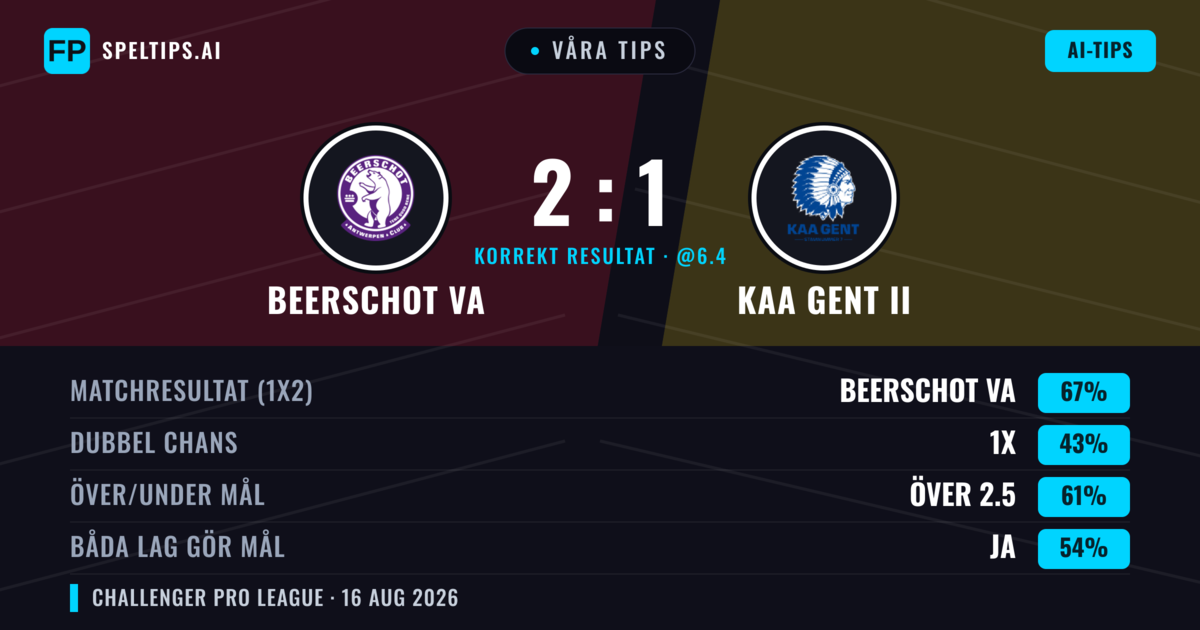 Våra tips: Beerschot VA mot KAA Gent II — Beerschot VA — Vinst (67%); Över 2.5; Båda gör mål: Ja