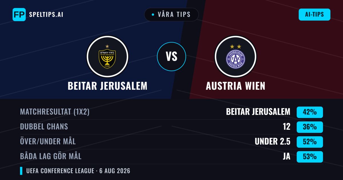 Våra tips: Beitar Jerusalem mot Austria Wien — Beitar Jerusalem — Vinst (42%); Under 2.5; Båda gör mål: Ja