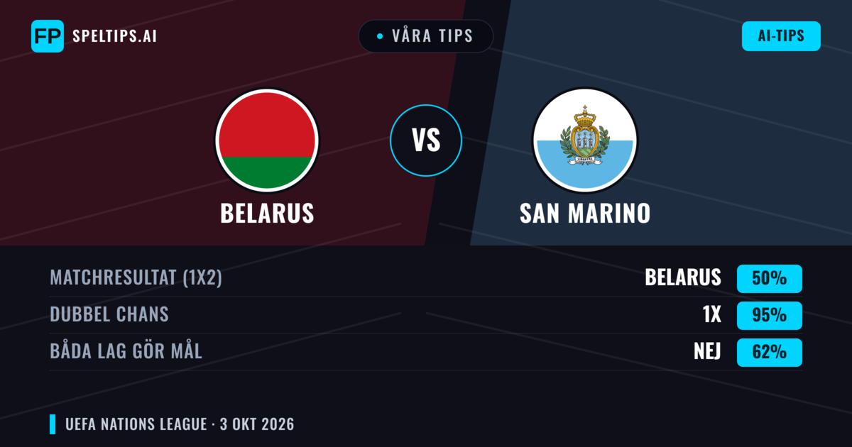 Våra tips: Belarus mot San Marino — Belarus — Vinst (88%); Över 2.5; Båda gör mål: Nej