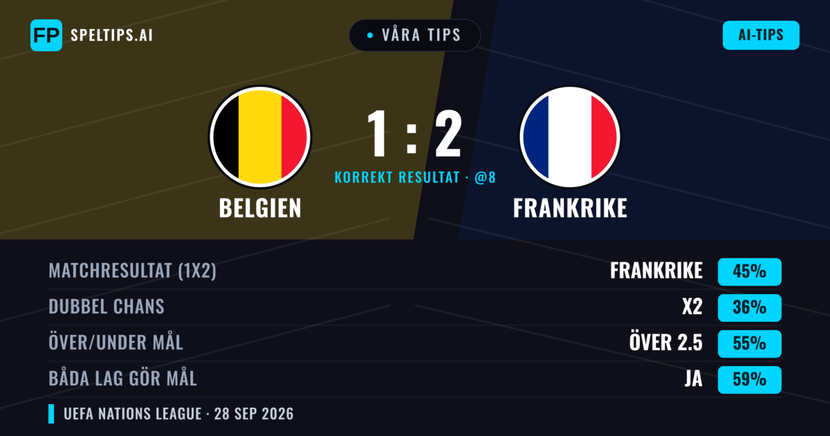 Våra tips: Belgien mot Frankrike — Frankrike — Vinst (50%); Över 2.5; Båda gör mål: Ja