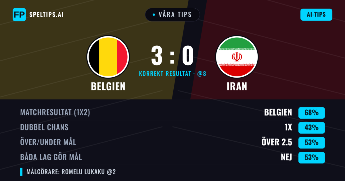 Våra tips: Belgien mot Iran — Belgien — Vinst (68%); Över 2.5; Båda gör mål: Nej