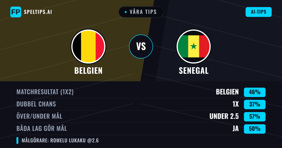 Våra tips: Belgien mot Senegal — Belgien — Vinst (43%); Under 2.5; Båda gör mål: Ja