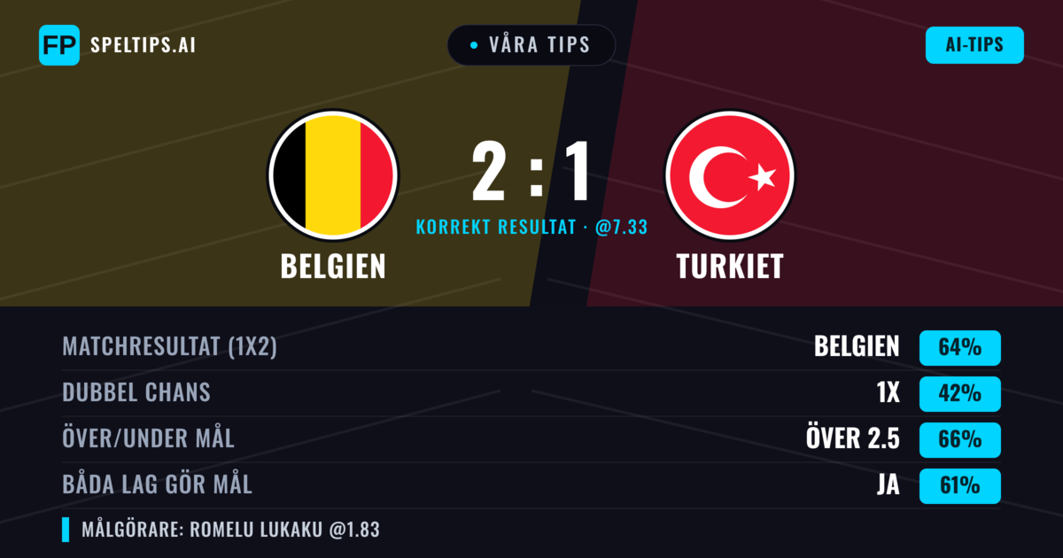 Våra tips: Belgien mot Turkiet — Belgien — Vinst (62%); Över 2.5; Båda gör mål: Ja
