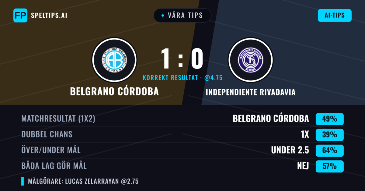 Våra tips: Belgrano Córdoba mot Independiente Rivadavia — Belgrano Córdoba — Vinst (48%); Under 2.5; Båda gör mål: Nej