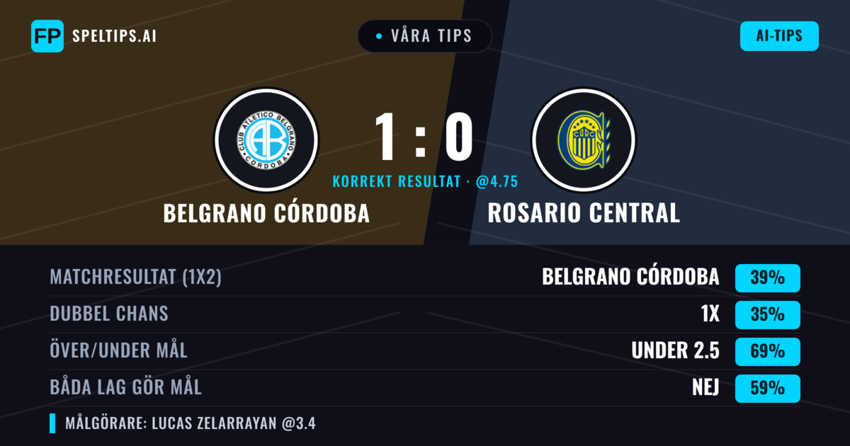 Våra tips: Belgrano Córdoba mot Rosario Central — Belgrano Córdoba — Vinst (39%); Under 2.5; Båda gör mål: Nej