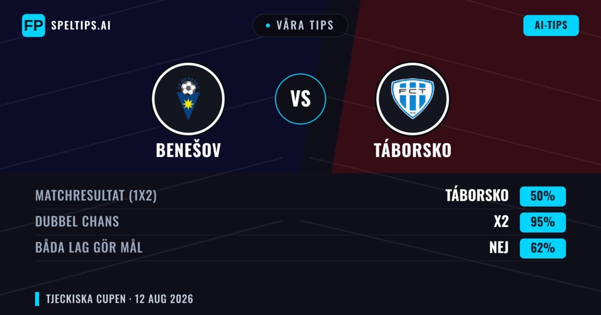 Våra tips: Benešov mot Táborsko — Oavgjort (50%); Båda gör mål: Nej