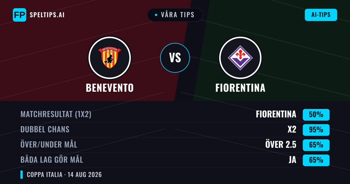 Våra tips: Fiorentina mot Benevento — Oavgjort (50%); Över 2.5; Båda gör mål: Ja
