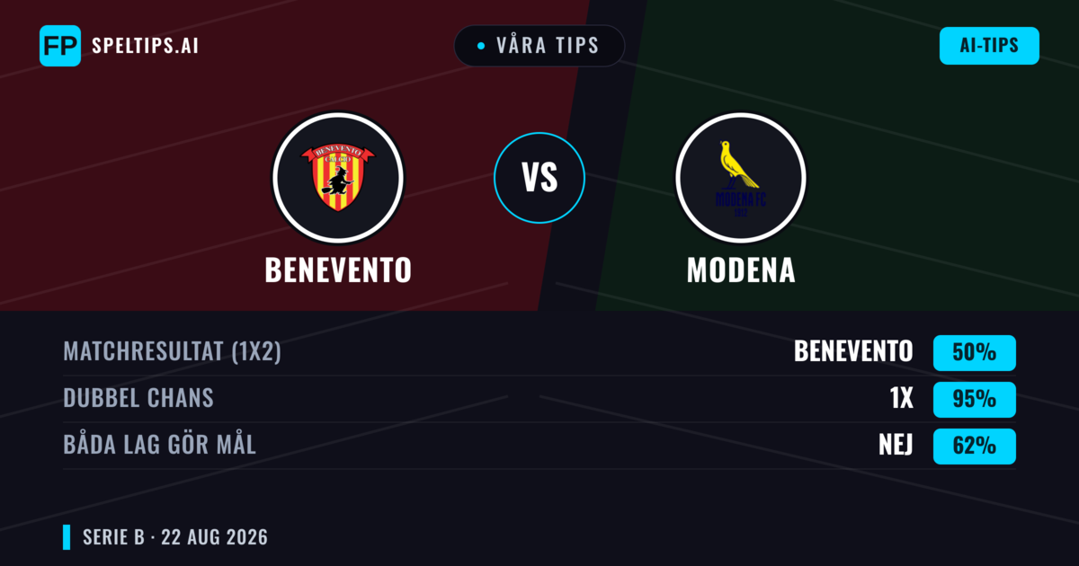 Våra tips: Benevento mot Modena — Benevento — Vinst (40%); Under 2.5; Båda gör mål: Ja