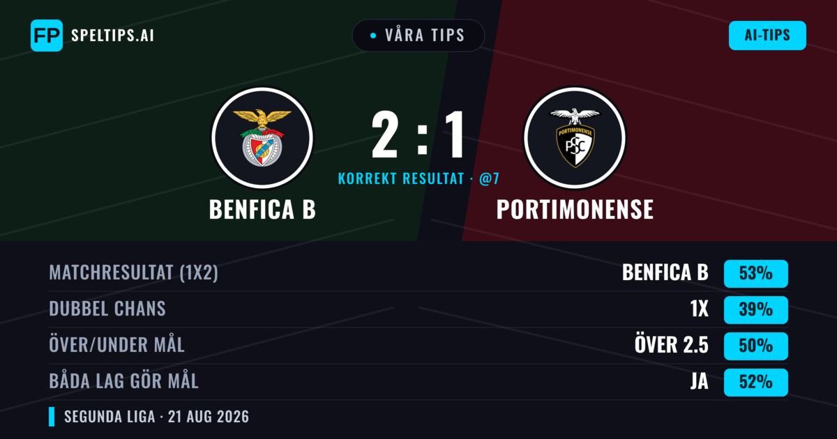 Våra tips: Benfica B mot Portimonense — Benfica B — Vinst (47%); Under 2.5; Båda gör mål: Ja
