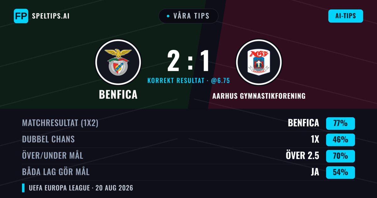 Våra tips: Benfica mot Aarhus Gymnastikforening — Benfica — Vinst (79%); Över 2.5; Båda gör mål: Ja