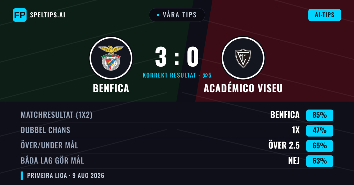 Våra tips: Benfica mot Académico Viseu — Benfica — Vinst (86%); Över 2.5; Båda gör mål: Nej