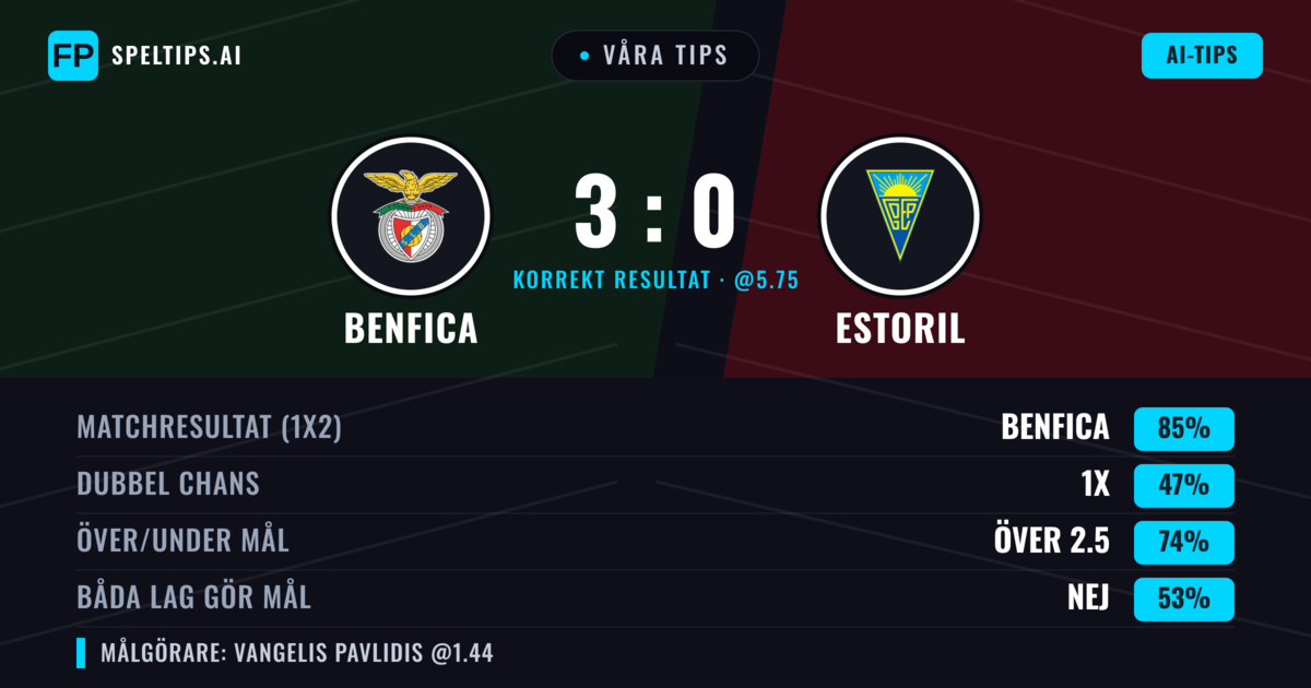 Våra tips: Benfica mot Estoril — Benfica — Vinst (85%); Över 2.5; Båda gör mål: Nej