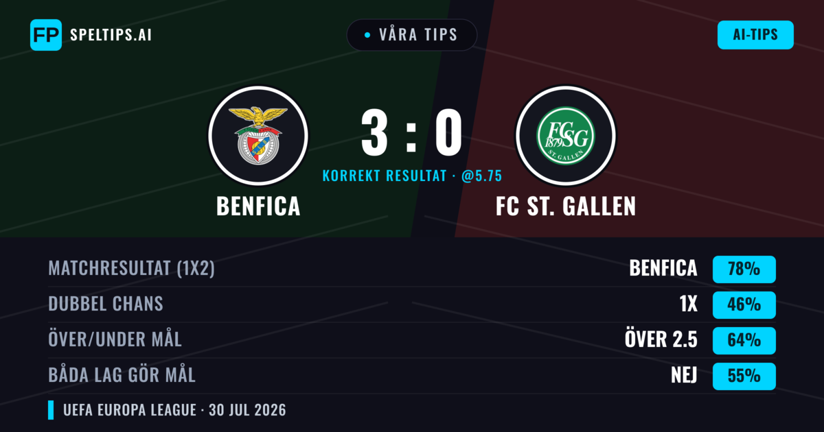 Våra tips: Benfica mot FC St. Gallen — Benfica — Vinst (83%); Över 2.5; Båda gör mål: Nej