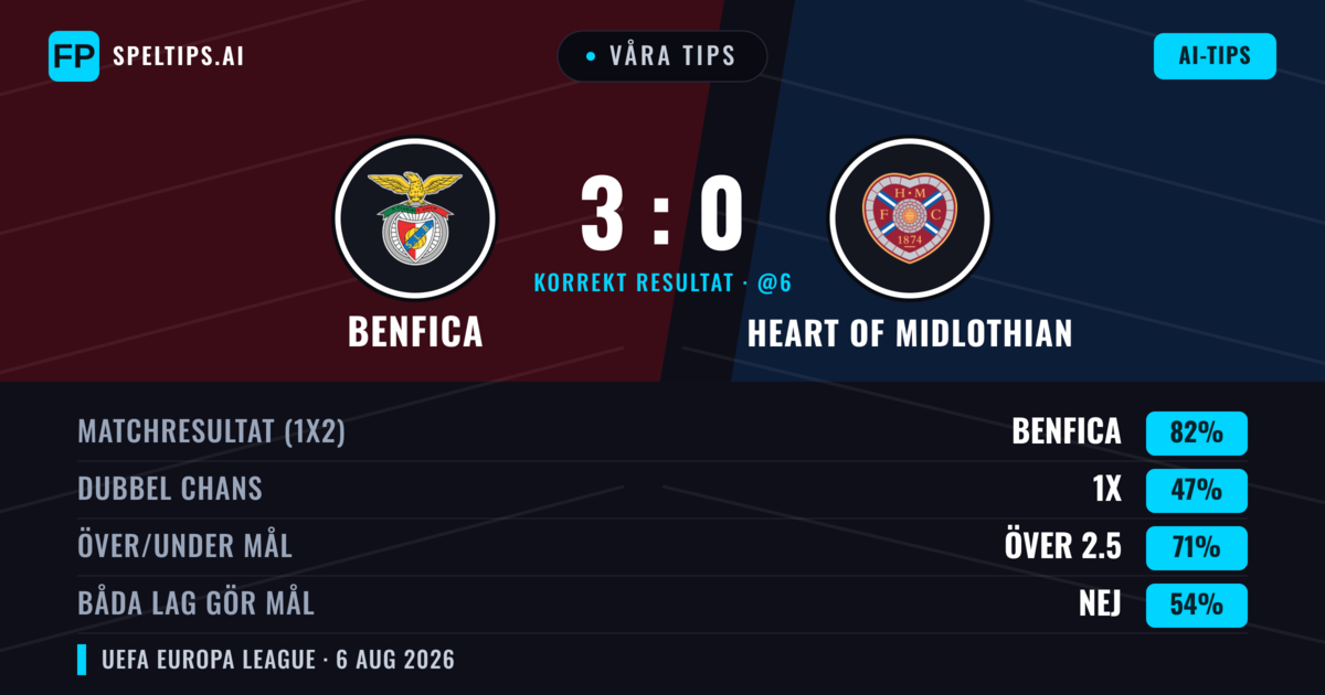 Våra tips: Benfica mot Heart of Midlothian — Benfica — Vinst (85%); Över 2.5; Båda gör mål: Nej