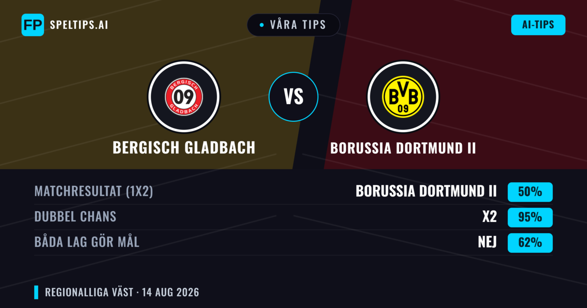 Våra tips: Bergisch Gladbach mot Borussia Dortmund II — Oavgjort (50%); Båda gör mål: Nej