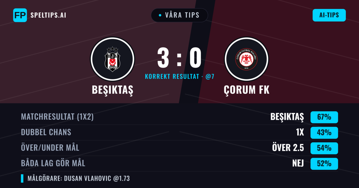 Våra tips: Beşiktaş mot Çorum FK — Beşiktaş — Vinst (67%); Över 2.5; Båda gör mål: Nej