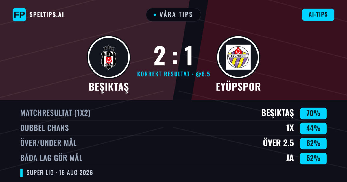 Våra tips: Beşiktaş mot Eyüpspor — Beşiktaş — Vinst (69%); Över 2.5; Båda gör mål: Ja