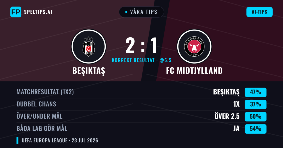 Våra tips: Beşiktaş mot FC Midtjylland — Beşiktaş — Vinst (45%); Över 2.5; Båda gör mål: Ja