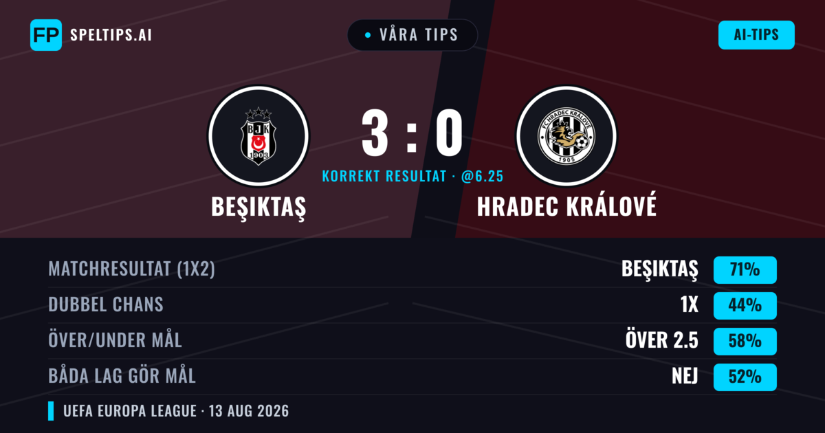 Våra tips: Beşiktaş mot Hradec Králové — Beşiktaş — Vinst (74%); Över 2.5; Båda gör mål: Nej