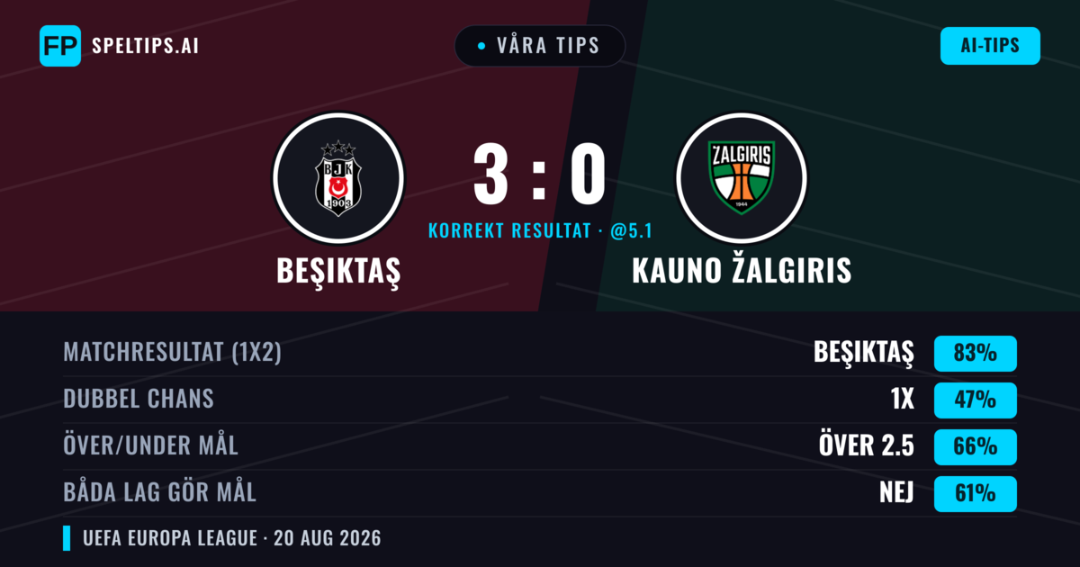 Våra tips: Beşiktaş mot Kauno Žalgiris — Beşiktaş — Vinst (85%); Över 2.5; Båda gör mål: Nej
