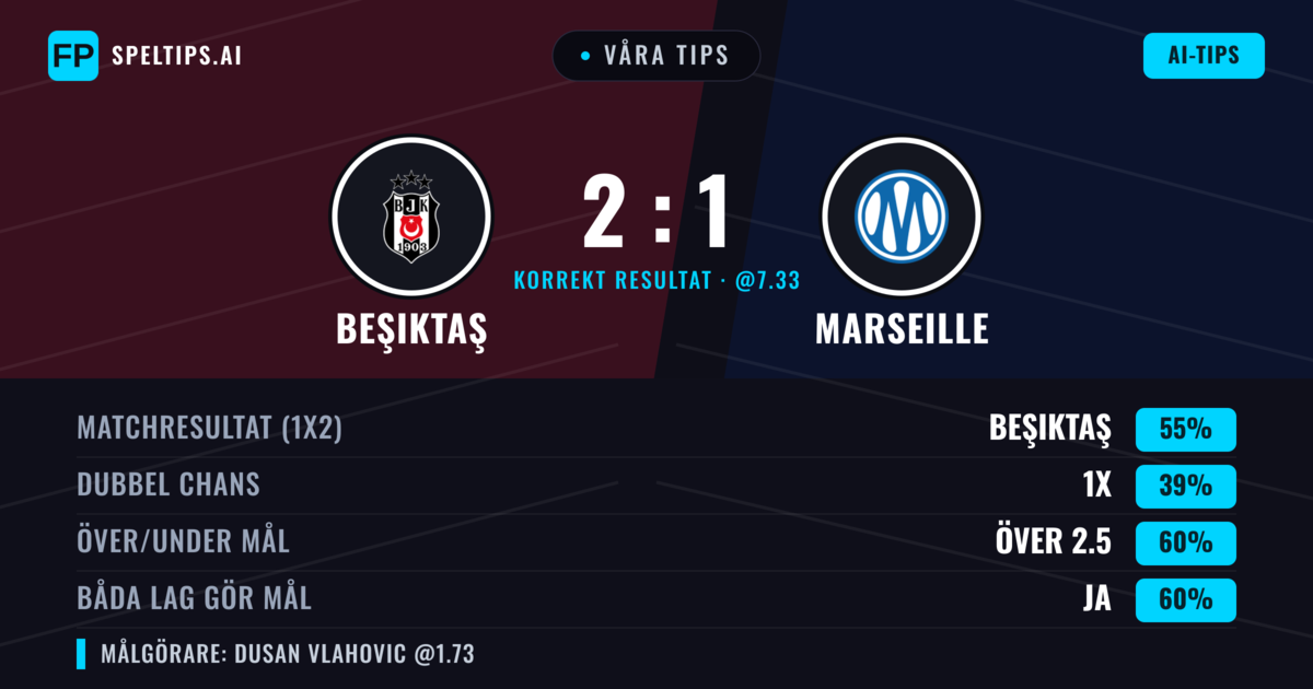 Våra tips: Beşiktaş mot Marseille — Beşiktaş — Vinst (54%); Över 2.5; Båda gör mål: Ja