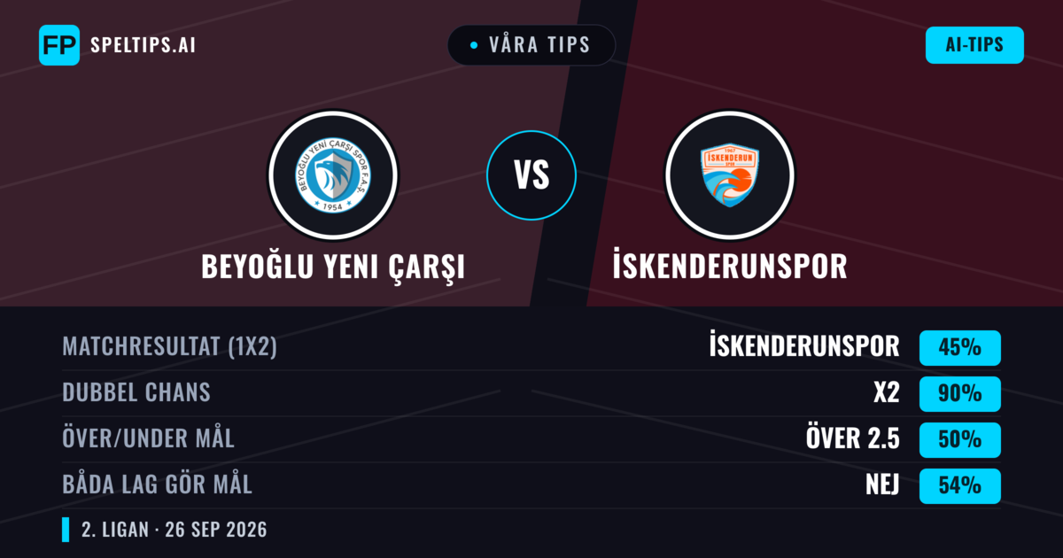 Våra tips: Beyoğlu Yeni Çarşı mot İskenderunspor — Beyoğlu Yeni Çarşı — Vinst (65%); Över 2.5; Båda gör mål: Nej