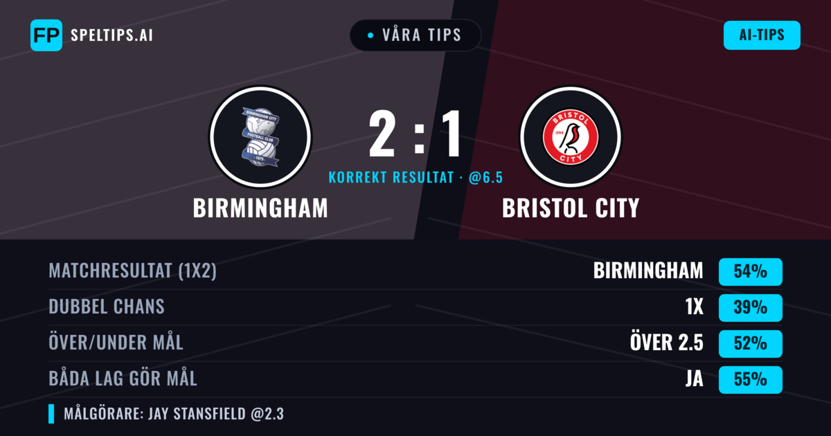 Våra tips: Birmingham mot Bristol City — Birmingham — Vinst (54%); Över 2.5; Båda gör mål: Ja
