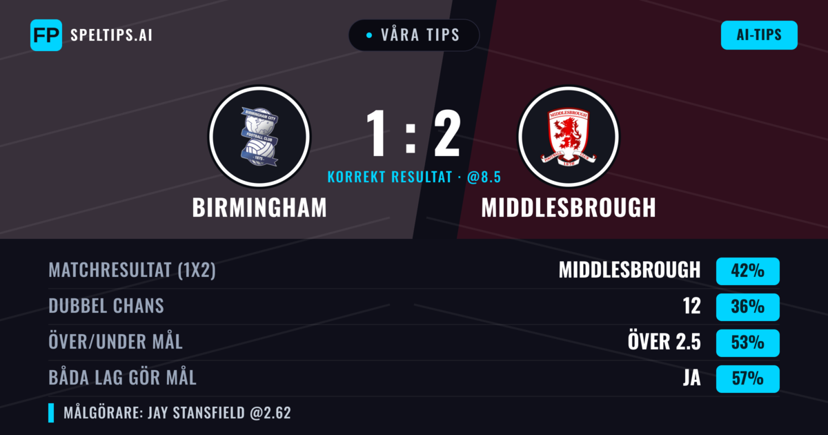 Våra tips: Birmingham mot Middlesbrough — Middlesbrough — Vinst (39%); Över 2.5; Båda gör mål: Ja