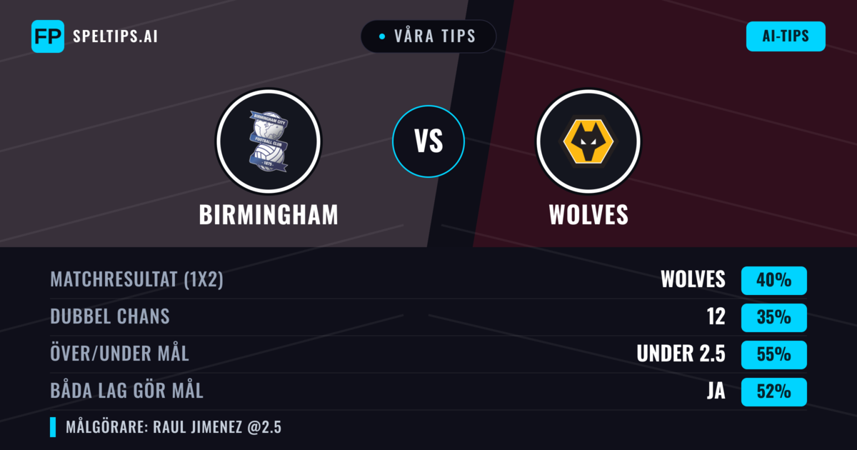 Våra tips: Birmingham mot Wolves — Wolves — Vinst (40%); Under 2.5; Båda gör mål: Ja