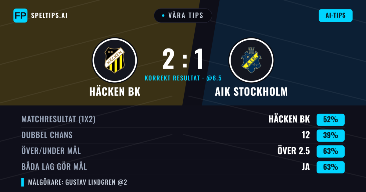 Våra tips: Häcken BK mot AIK Stockholm — Häcken BK — Vinst (51%); Över 2.5; Båda gör mål: Ja