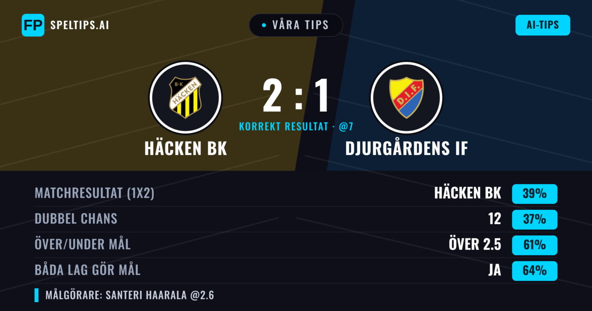 Våra tips: Häcken BK mot Djurgårdens IF — Häcken BK — Vinst (38%); Över 2.5; Båda gör mål: Ja