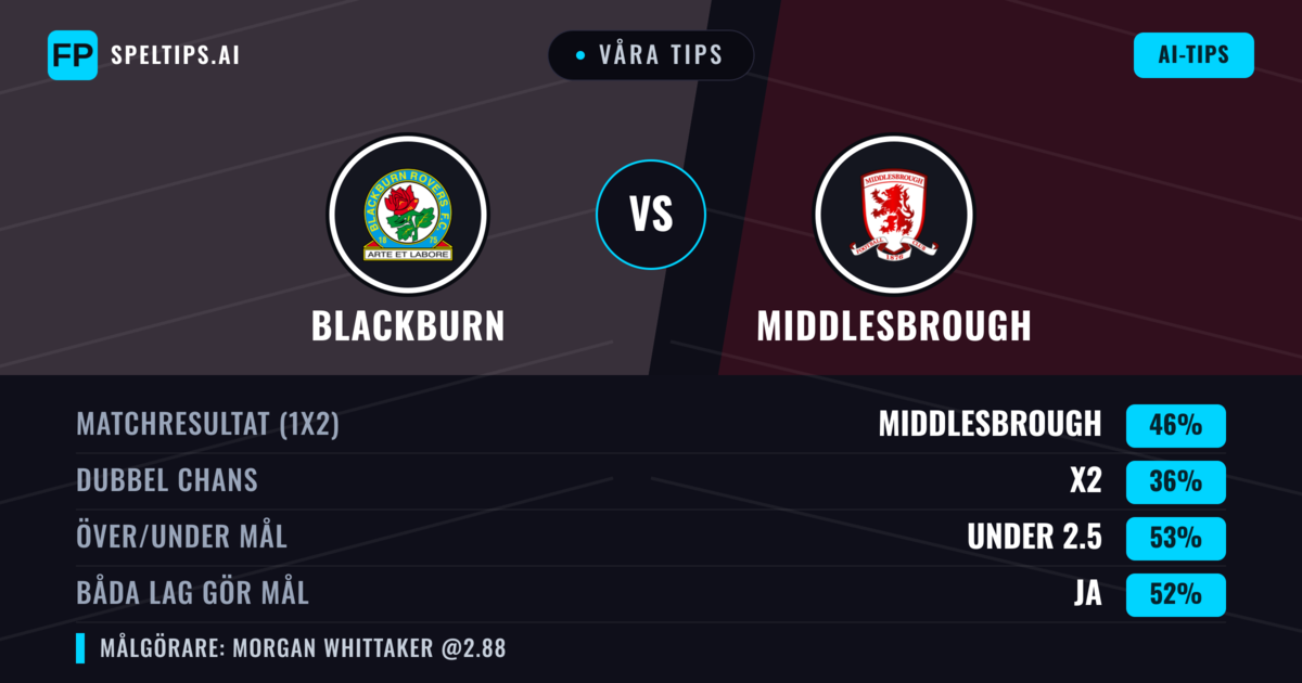 Våra tips: Blackburn mot Middlesbrough — Middlesbrough — Vinst (47%); Under 2.5; Båda gör mål: Ja