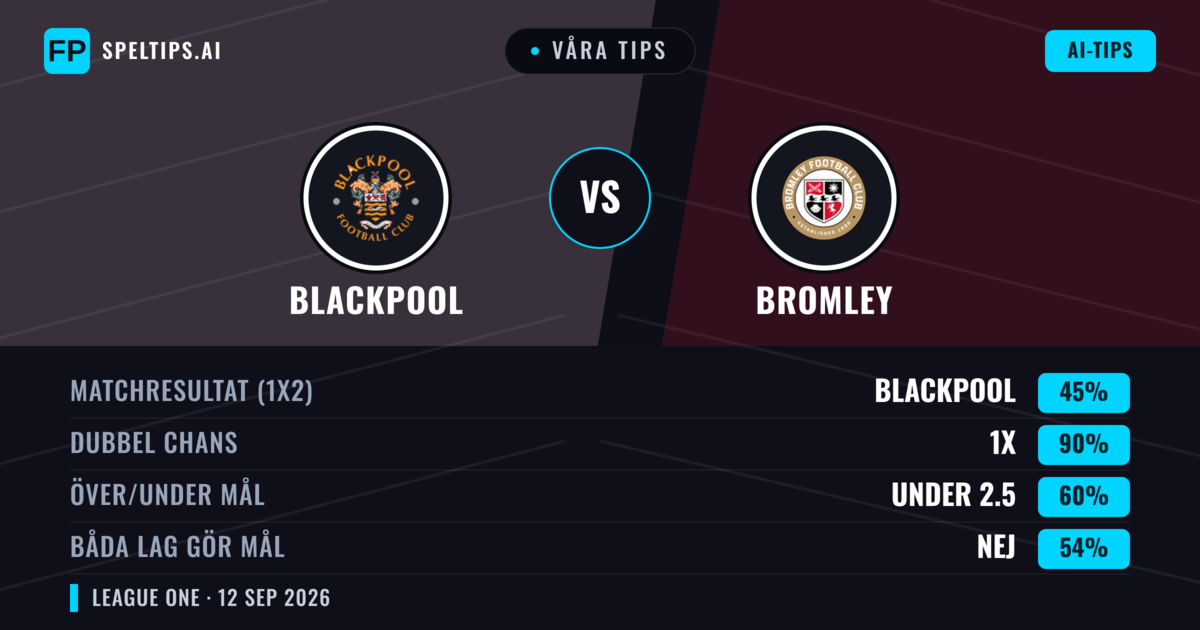 Våra tips: Blackpool mot Bromley — Oavgjort (45%); Under 2.5; Båda gör mål: Nej