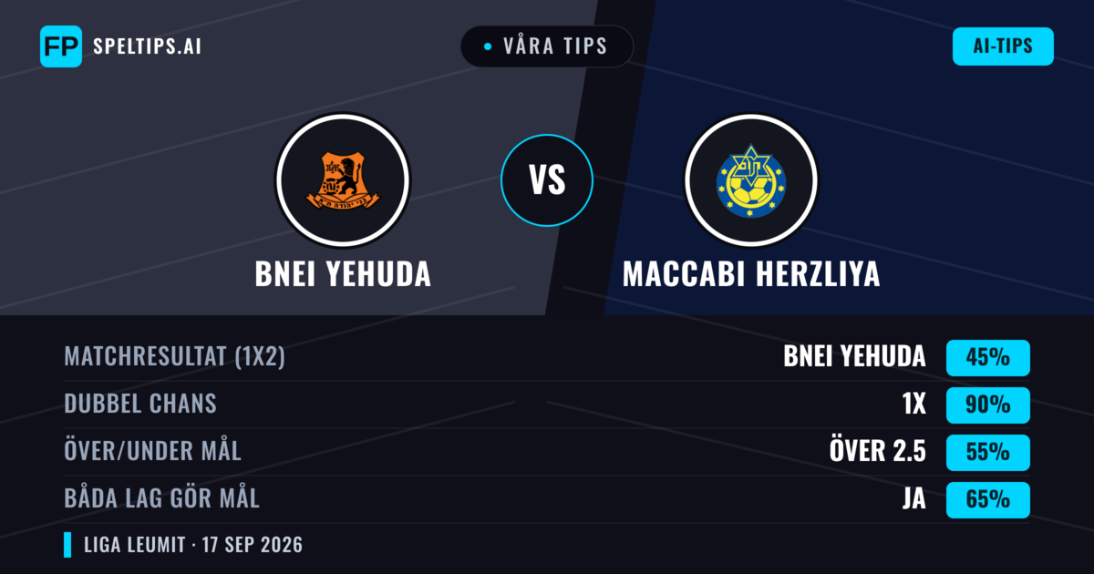 Våra tips: Bnei Yehuda mot Maccabi Herzliya — Bnei Yehuda — Vinst (60%); Över 2.5; Båda gör mål: Ja