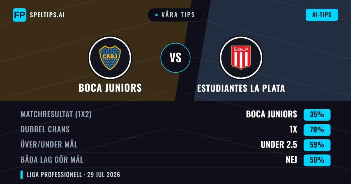 Våra tips: Boca Juniors mot Estudiantes La Plata — Oavgjort (35%); Under 2.5; Båda gör mål: Nej