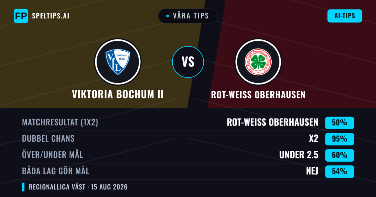 Våra tips: Viktoria Bochum II mot Rot-weiss Oberhausen — Rot-weiss Oberhausen — Vinst (50%); Över 2.5; Båda gör mål: Ja